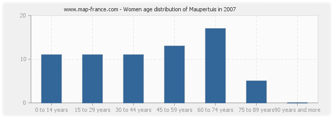 Women age distribution of Maupertuis in 2007