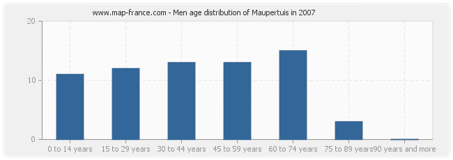 Men age distribution of Maupertuis in 2007