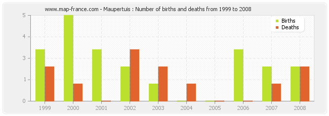 Maupertuis : Number of births and deaths from 1999 to 2008