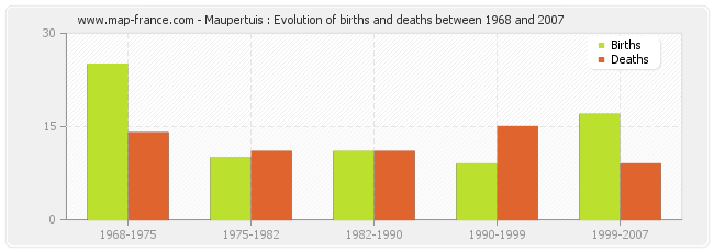 Maupertuis : Evolution of births and deaths between 1968 and 2007
