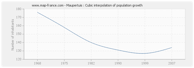 Maupertuis : Cubic interpolation of population growth