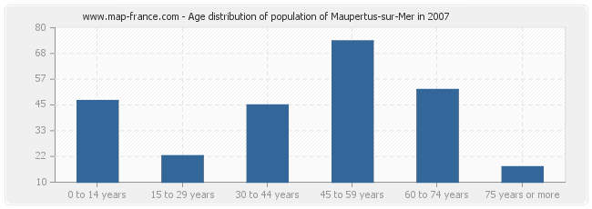 Age distribution of population of Maupertus-sur-Mer in 2007