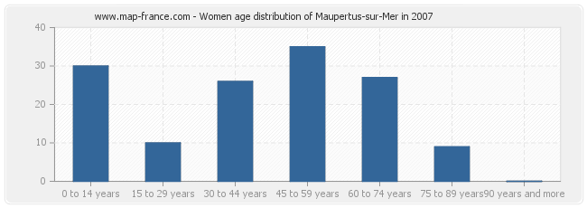 Women age distribution of Maupertus-sur-Mer in 2007