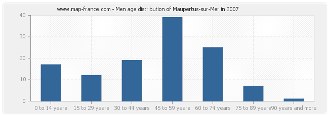 Men age distribution of Maupertus-sur-Mer in 2007