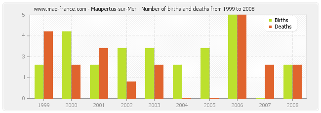 Maupertus-sur-Mer : Number of births and deaths from 1999 to 2008