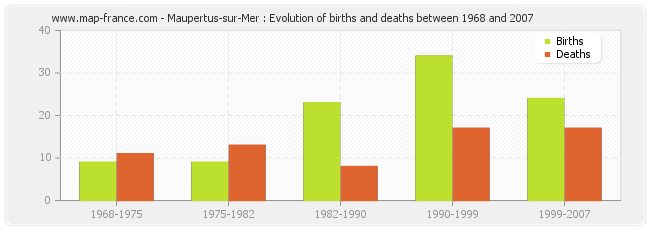Maupertus-sur-Mer : Evolution of births and deaths between 1968 and 2007