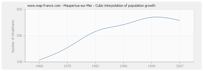 Maupertus-sur-Mer : Cubic interpolation of population growth
