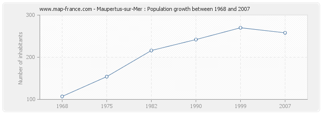 Population Maupertus-sur-Mer