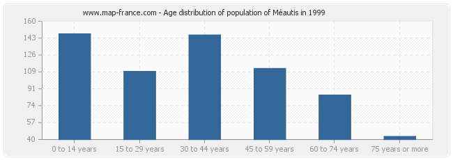 Age distribution of population of Méautis in 1999