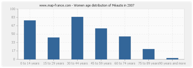 Women age distribution of Méautis in 2007