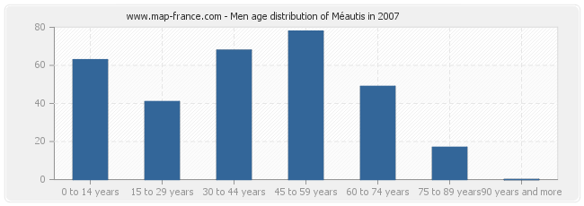 Men age distribution of Méautis in 2007
