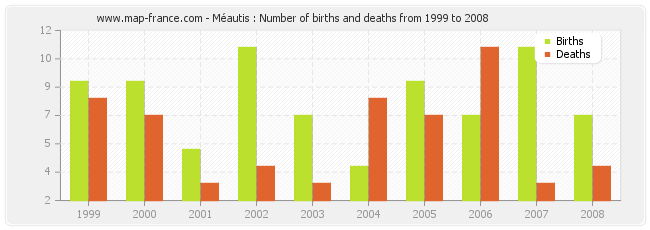 Méautis : Number of births and deaths from 1999 to 2008