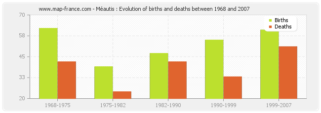 Méautis : Evolution of births and deaths between 1968 and 2007