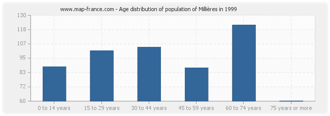 Age distribution of population of Millières in 1999