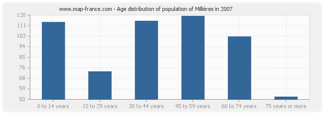 Age distribution of population of Millières in 2007