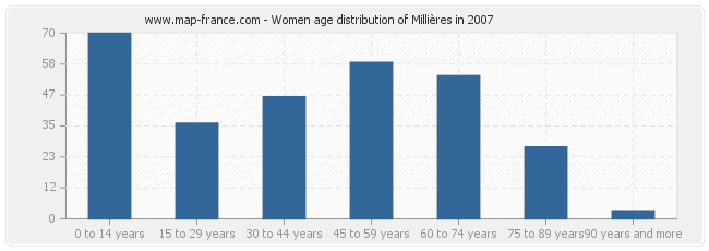 Women age distribution of Millières in 2007