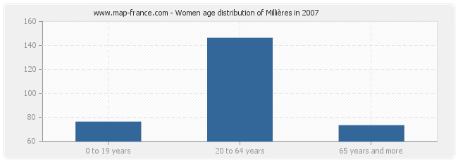 Women age distribution of Millières in 2007