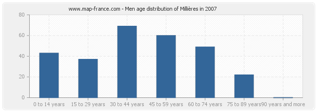 Men age distribution of Millières in 2007