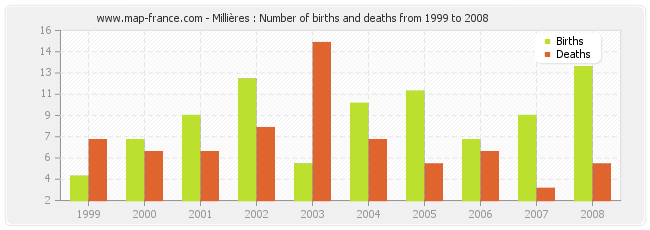 Millières : Number of births and deaths from 1999 to 2008