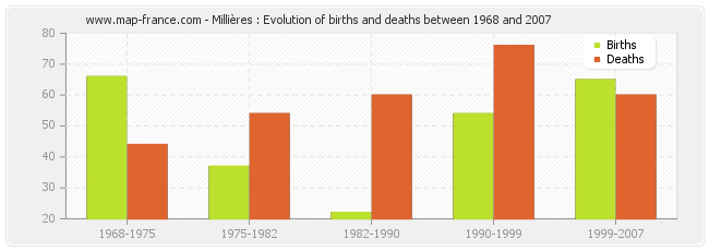 Millières : Evolution of births and deaths between 1968 and 2007