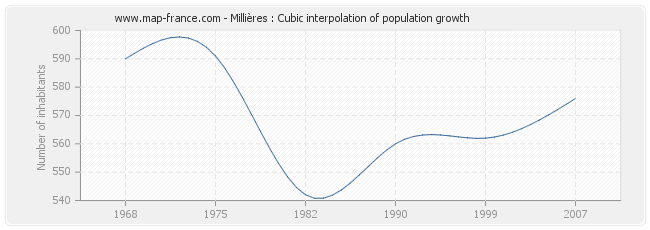 Millières : Cubic interpolation of population growth