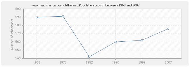 Population Millières