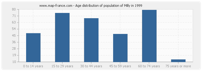 Age distribution of population of Milly in 1999