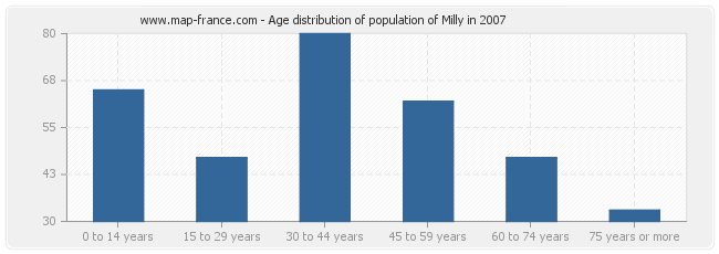 Age distribution of population of Milly in 2007