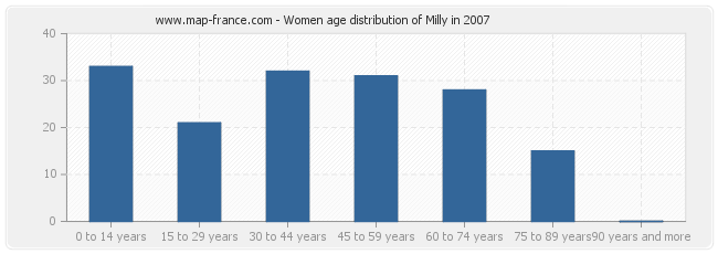 Women age distribution of Milly in 2007