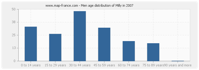 Men age distribution of Milly in 2007