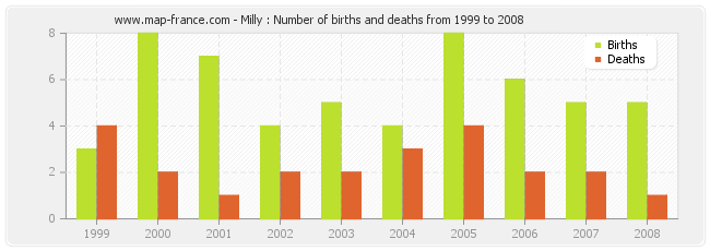 Milly : Number of births and deaths from 1999 to 2008
