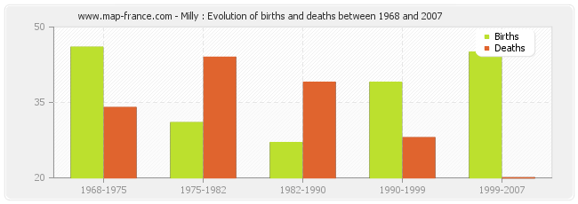 Milly : Evolution of births and deaths between 1968 and 2007