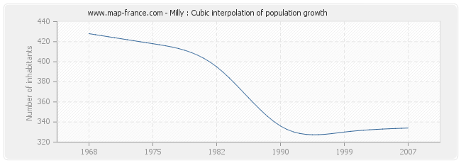 Milly : Cubic interpolation of population growth