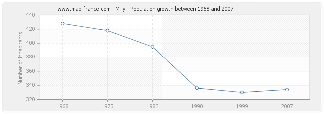 Population Milly