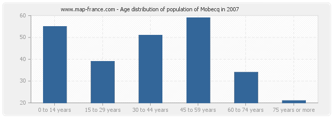 Age distribution of population of Mobecq in 2007