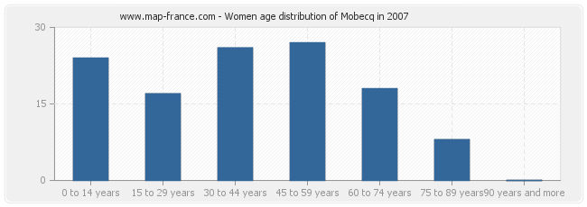 Women age distribution of Mobecq in 2007