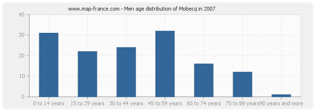 Men age distribution of Mobecq in 2007