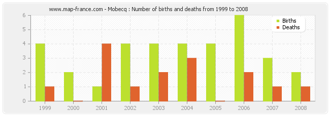 Mobecq : Number of births and deaths from 1999 to 2008