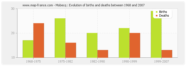 Mobecq : Evolution of births and deaths between 1968 and 2007