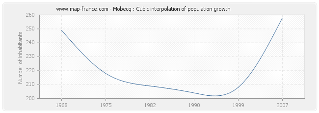 Mobecq : Cubic interpolation of population growth