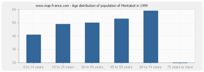 Age distribution of population of Montabot in 1999