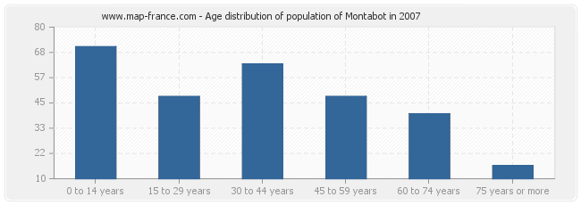 Age distribution of population of Montabot in 2007