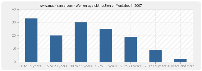 Women age distribution of Montabot in 2007