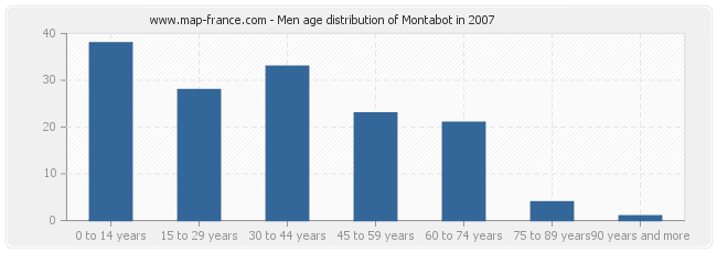 Men age distribution of Montabot in 2007