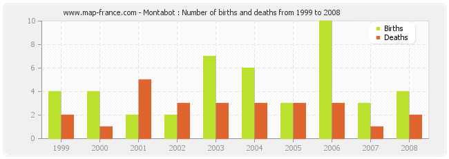 Montabot : Number of births and deaths from 1999 to 2008