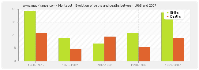 Montabot : Evolution of births and deaths between 1968 and 2007