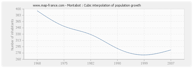 Montabot : Cubic interpolation of population growth