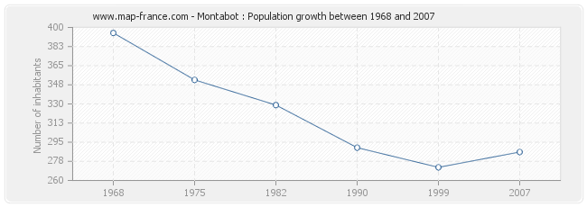 Population Montabot