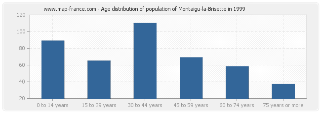 Age distribution of population of Montaigu-la-Brisette in 1999