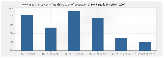 Age distribution of population of Montaigu-la-Brisette in 2007
